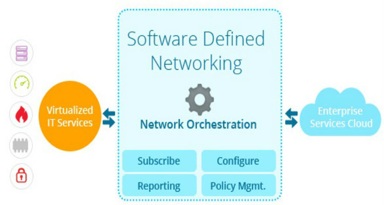 How do I prepare for SDN in my network?