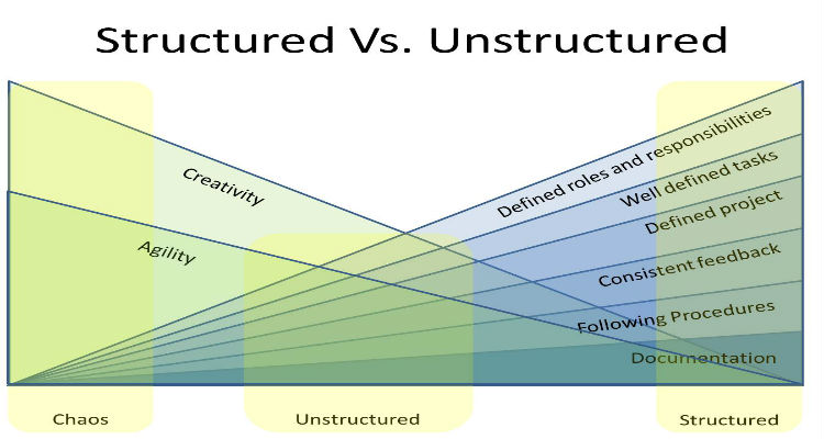 Structured and unstructured Organizational data center for Business Intelligence