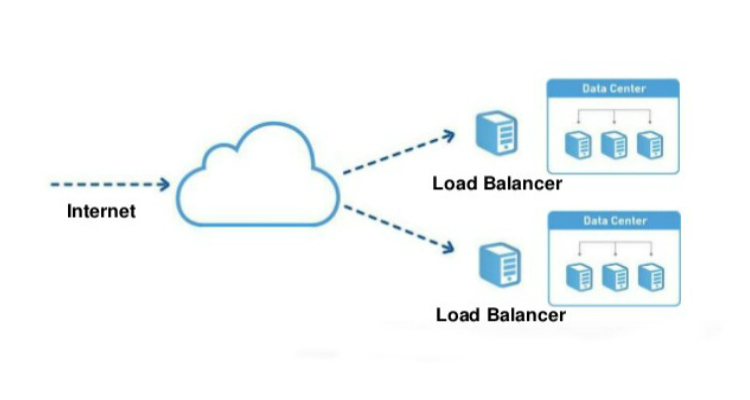 What is Cloud Load-Balancing and what are its Benefits? | Webwerks