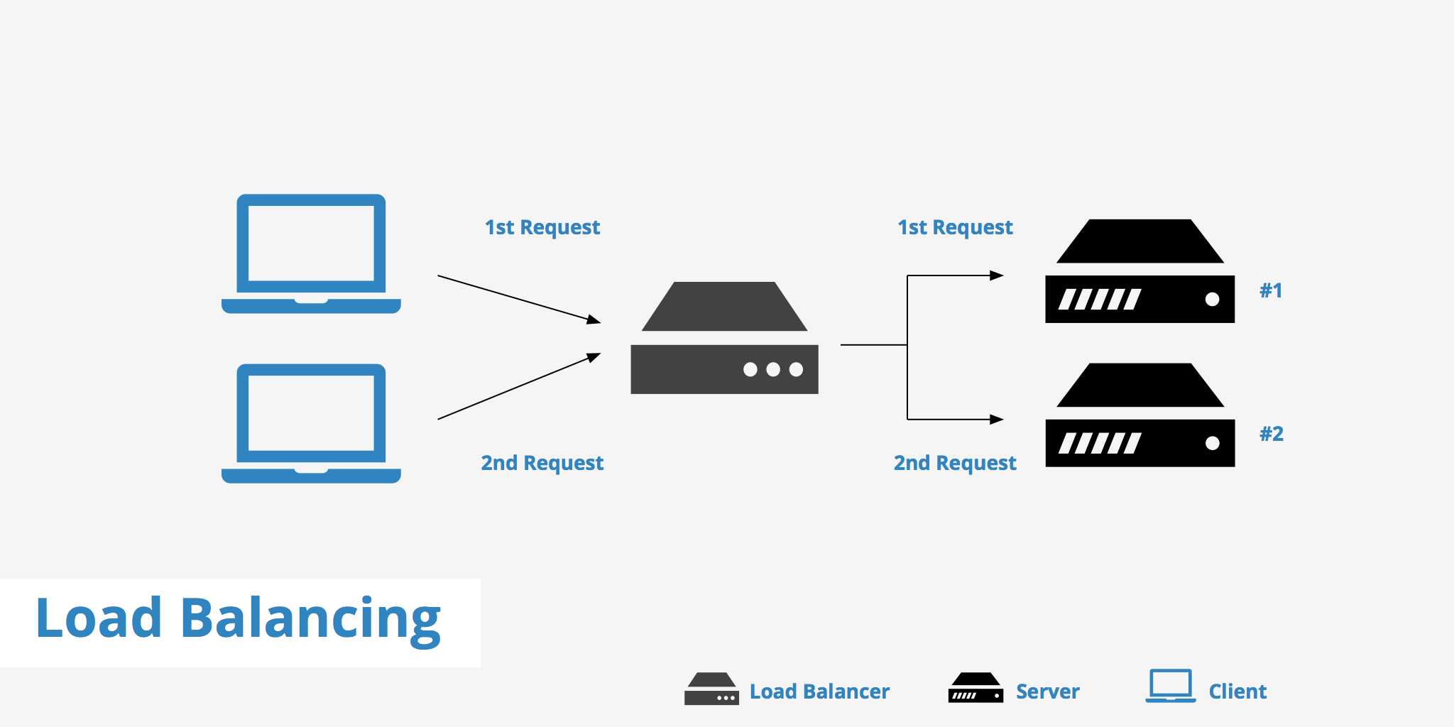 Load Balancer Device and Configurations.