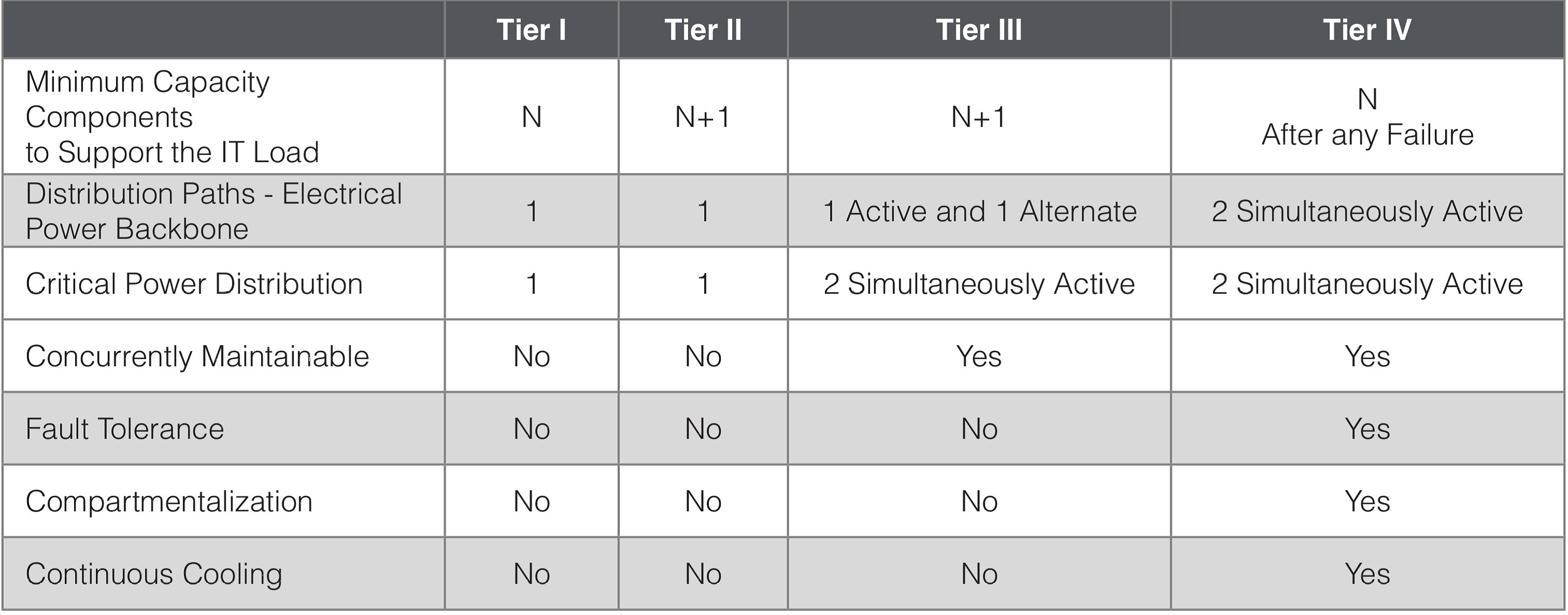 tier 3 vs tier 4