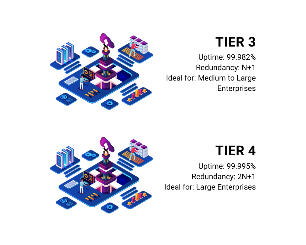 Data Center Tier III and IV